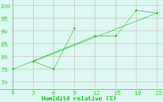 Courbe de l'humidit relative pour Rjazsk