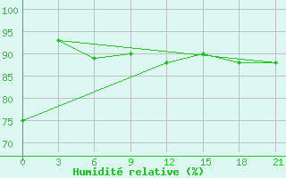 Courbe de l'humidit relative pour Lesukonskoe