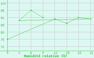 Courbe de l'humidit relative pour Obojan