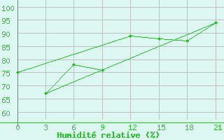 Courbe de l'humidit relative pour Tihoreck