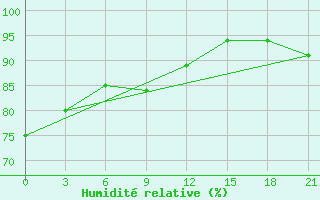 Courbe de l'humidit relative pour Bologoe