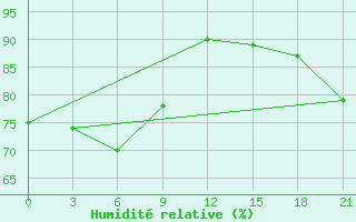 Courbe de l'humidit relative pour Kirs