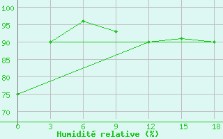 Courbe de l'humidit relative pour Okunev Nos