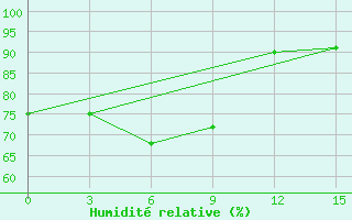 Courbe de l'humidit relative pour Gen. Santos