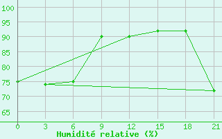 Courbe de l'humidit relative pour Hihifo Ile Wallis