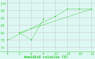 Courbe de l'humidit relative pour Rabocheostrovsk Kem-Port