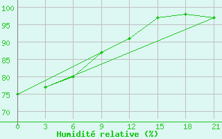 Courbe de l'humidit relative pour Elec