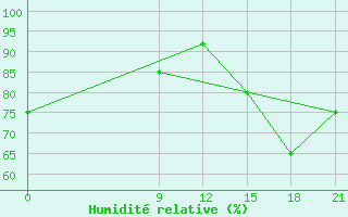 Courbe de l'humidit relative pour Nueve De Julio