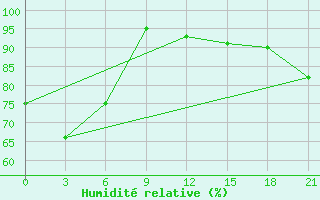 Courbe de l'humidit relative pour Smolensk
