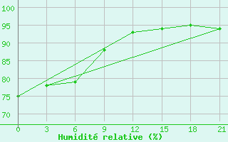 Courbe de l'humidit relative pour Demjansk