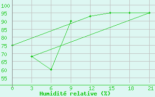 Courbe de l'humidit relative pour Kotel'Nic