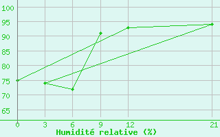 Courbe de l'humidit relative pour Nabire