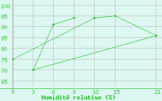 Courbe de l'humidit relative pour Munda