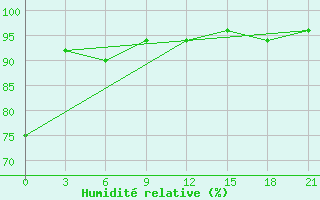 Courbe de l'humidit relative pour Glazov