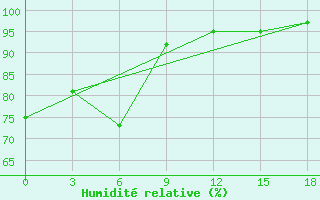 Courbe de l'humidit relative pour Sheyang