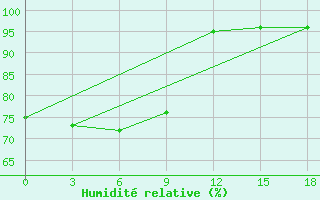 Courbe de l'humidit relative pour Lianping