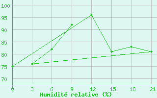 Courbe de l'humidit relative pour Dzhangala