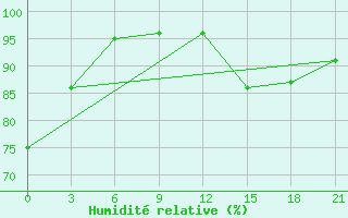 Courbe de l'humidit relative pour Nikolaevskoe