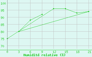 Courbe de l'humidit relative pour Baguio