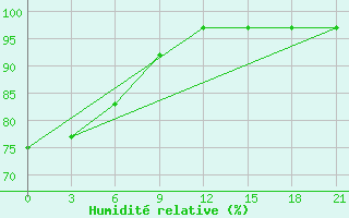 Courbe de l'humidit relative pour Vetluga