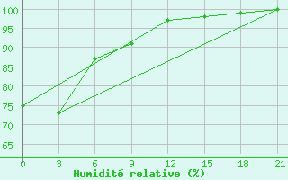 Courbe de l'humidit relative pour Vasilevici