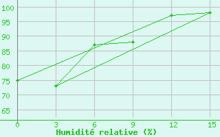 Courbe de l'humidit relative pour Fak-Fak / Torea