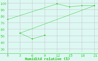 Courbe de l'humidit relative pour Mama