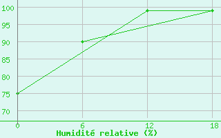 Courbe de l'humidit relative pour Teriberka