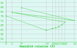 Courbe de l'humidit relative pour Dourbes (Be)