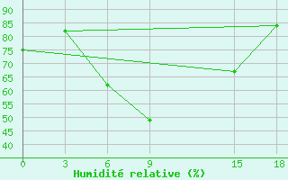 Courbe de l'humidit relative pour Basel Assad International Airport