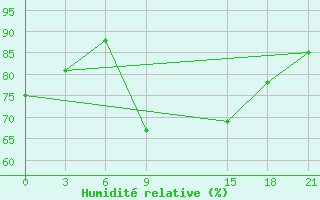 Courbe de l'humidit relative pour Sallum Plateau