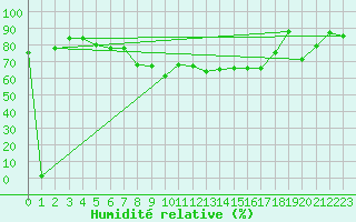 Courbe de l'humidit relative pour Ajaccio - Campo dell'Oro (2A)