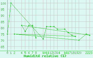 Courbe de l'humidit relative pour Granada Armilla