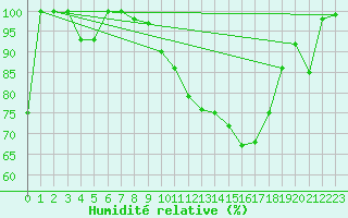 Courbe de l'humidit relative pour Mascara-Ghriss