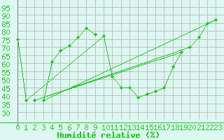 Courbe de l'humidit relative pour Bagnres-de-Luchon (31)