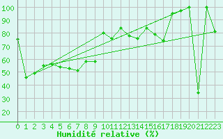 Courbe de l'humidit relative pour Vladeasa Mountain