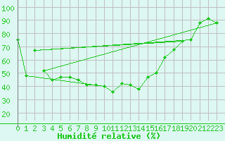 Courbe de l'humidit relative pour Aigle (Sw)