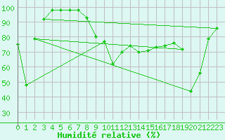 Courbe de l'humidit relative pour Cap Bar (66)