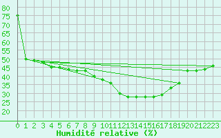 Courbe de l'humidit relative pour Huercal Overa