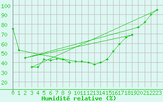 Courbe de l'humidit relative pour Col des Rochilles - Nivose (73)