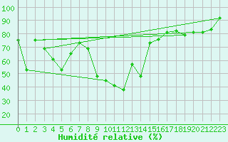 Courbe de l'humidit relative pour Bregenz
