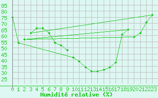 Courbe de l'humidit relative pour Axstal