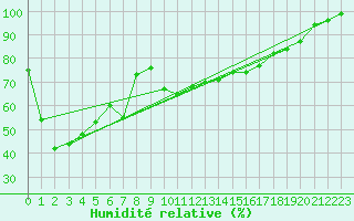 Courbe de l'humidit relative pour Weihenstephan