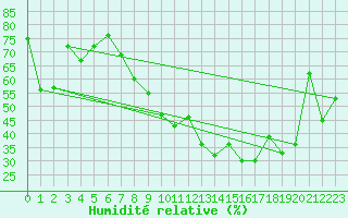 Courbe de l'humidit relative pour Morn de la Frontera