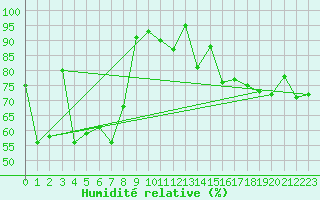 Courbe de l'humidit relative pour Bo I Vesteralen