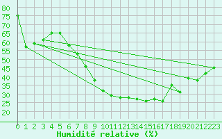 Courbe de l'humidit relative pour Sjaelsmark