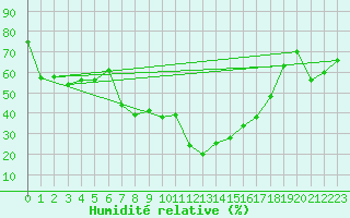 Courbe de l'humidit relative pour Sainte-Locadie (66)