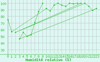 Courbe de l'humidit relative pour Bares