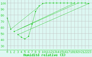 Courbe de l'humidit relative pour Scone Airport Aws