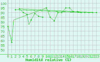 Courbe de l'humidit relative pour Trapani / Birgi